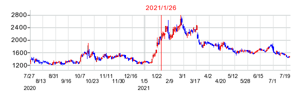 2021年1月26日 15:10前後のの株価チャート